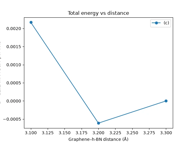Total energy vs distance, stacking (c)