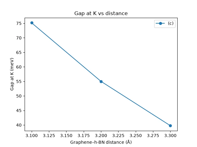 Gap at K vs distance, stacking (c)