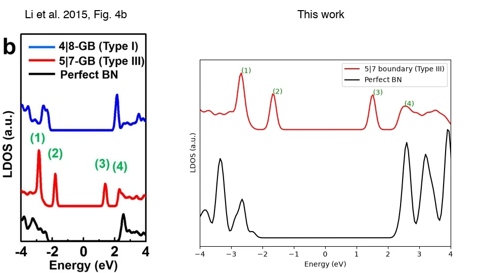 LDOS of the 5|7 boundary (red) and density of states of perfect h-BN (black): Li et al. 2015, Fig. 4b (left, the 4|8 boundary is not computed here) and this notebook (right), -4 to 4 eV LDOS of the 5|7 boundary and density of states of perfect h-BN
