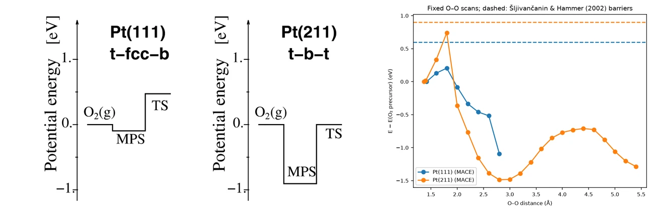 O₂ dissociation energy on Pt(111) and Pt(211)