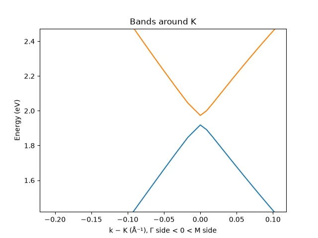 Bands around K for stacking (c) at 3.20 Å
