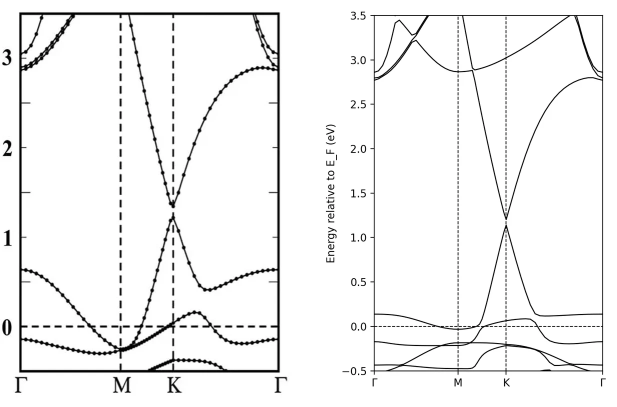 Band structure of graphene on SiO2 from the manuscript and this notebook