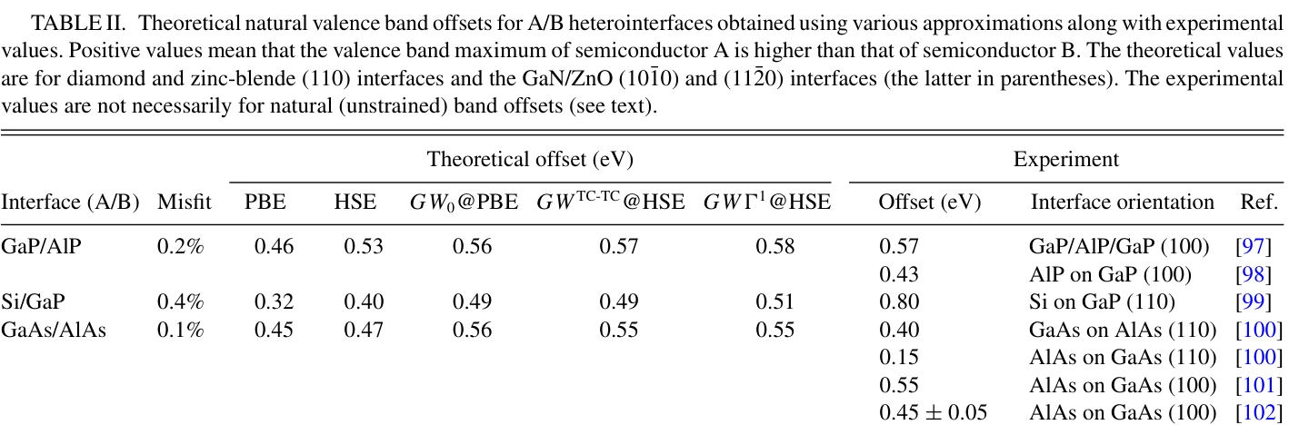 GaAs/AlAs in Table II of the manuscript