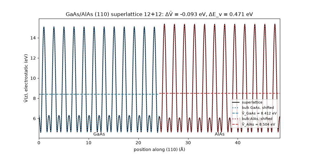 Potential across the GaAs/AlAs (110) superlattice, this tutorial
