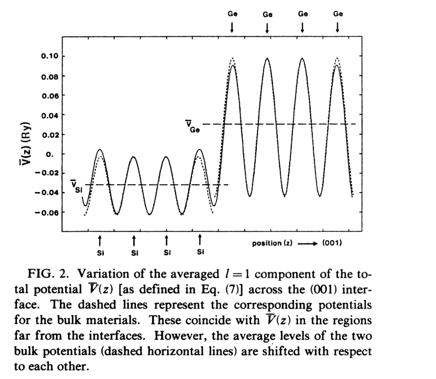 Potential across the Si/Ge (001) superlattice, manuscript
